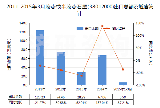 2011-2015年3月膠態(tài)或半膠態(tài)石墨(38012000)出口總額及增速統(tǒng)計(jì)